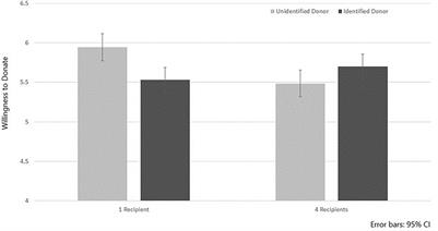 The Effect of the Number and Identification of Recipients on Organ-Donation Decisions